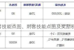 传奇刺客技能点图、刺客技能点图及奖励积分优惠！