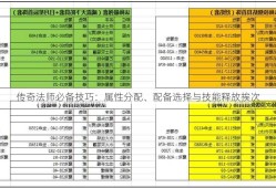 传奇法师必备技巧：属性分配、配备选择与技能释放挨次