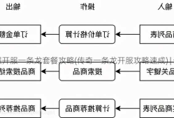 传奇私服开服一条龙套餐攻略(传奇一条龙开服攻略速成) | 全程干货