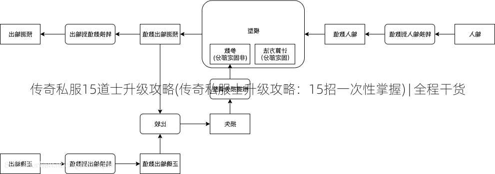 传奇私服15道士升级攻略(传奇私服士升级攻略：15招一次性掌握) | 全程干货  第1张