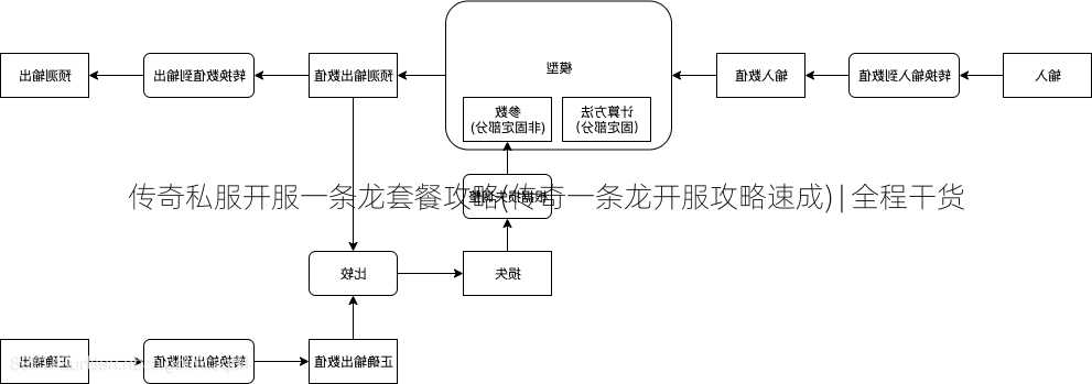 传奇私服开服一条龙套餐攻略(传奇一条龙开服攻略速成) | 全程干货  第2张