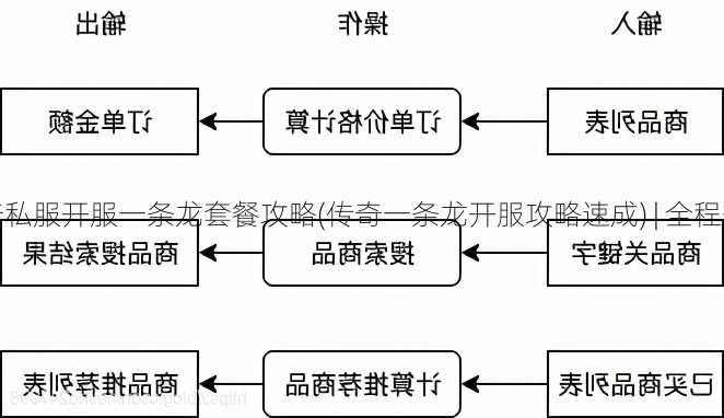 传奇私服开服一条龙套餐攻略(传奇一条龙开服攻略速成) | 全程干货  第3张