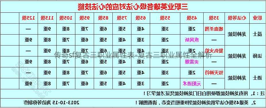 传奇sf复古三职业属性表-复古三职业属性全解析  第1张