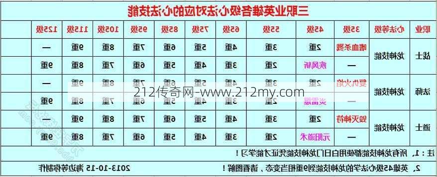 传奇各职业加点表大全,传奇职业加点表集合  第1张